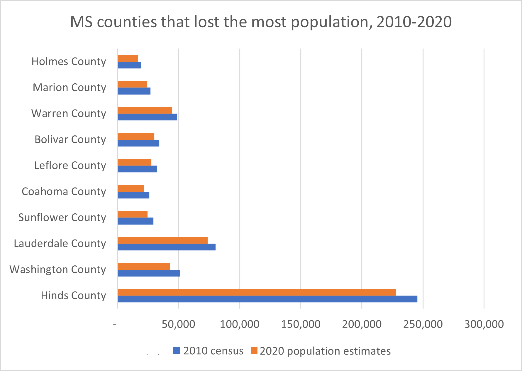 Mississippi counties that lost population in the last decade.
