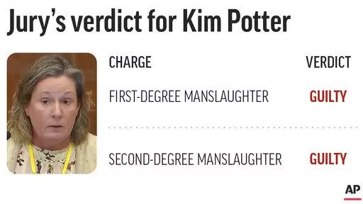 Graphic shows the charges and verdict for Kim Potter in the Daunte Wright officer Trial; 2c x 1 3/4 inches; with AP-US--Daunte Wright-Officer Trial; PH; ETA 6 p.m.